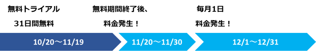 U-NEXTの料金発生期間の説明図