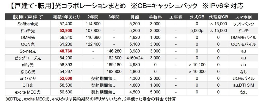 光コラボ　戸建て　転用