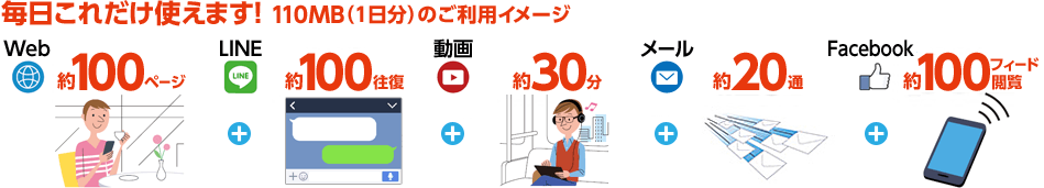 OCNモバイルONEで110MBコースでできること
