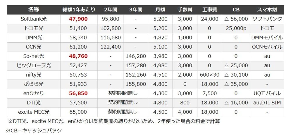 光コラボ　戸建て　比較