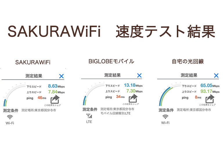 民泊WiFiの速度テスト結果