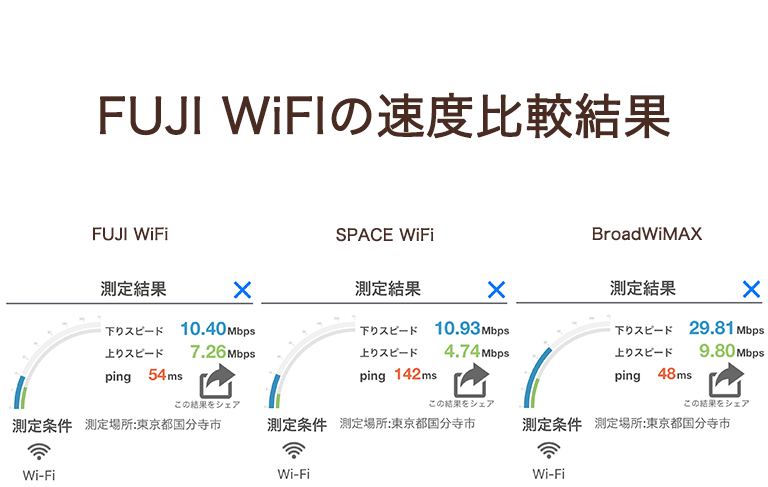 FUJIWiFIの速度比較結果