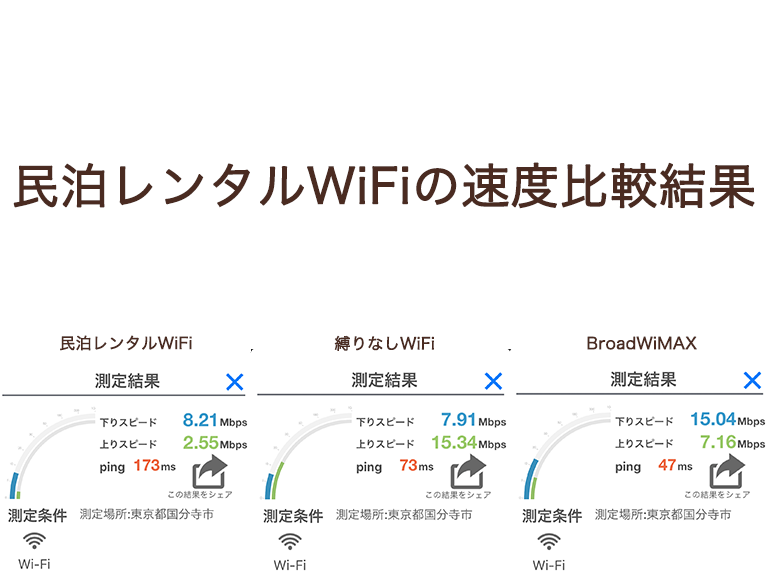 民泊レンタルWiFiの速度比較画像
