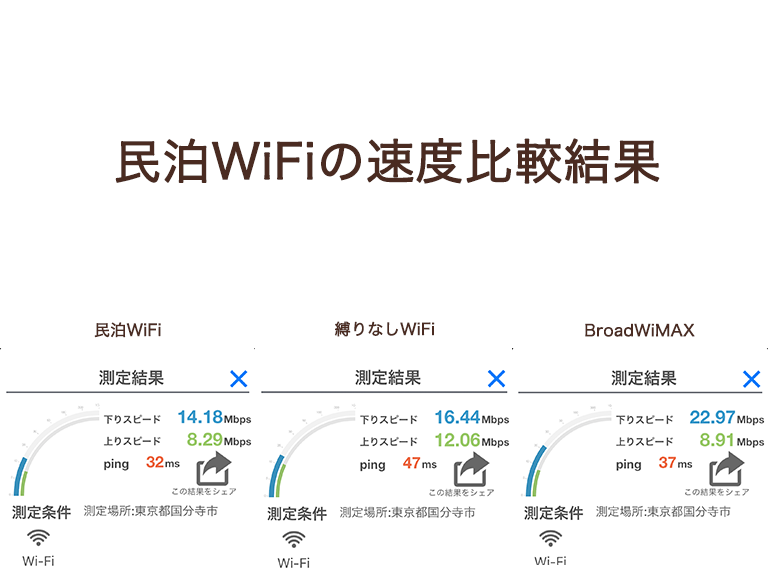 民泊WiFiの速度比較結果