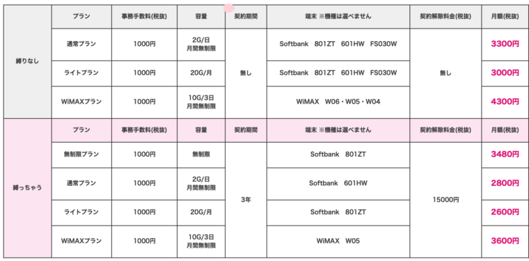 縛りなしWiFiのプラン