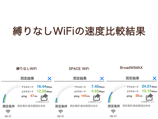 縛りなしWiFIの速度比較結果