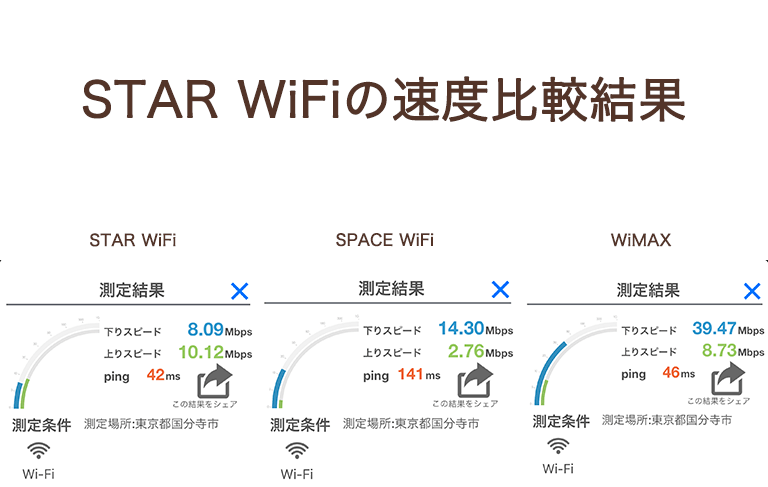 STARWiFiの速度比較画像