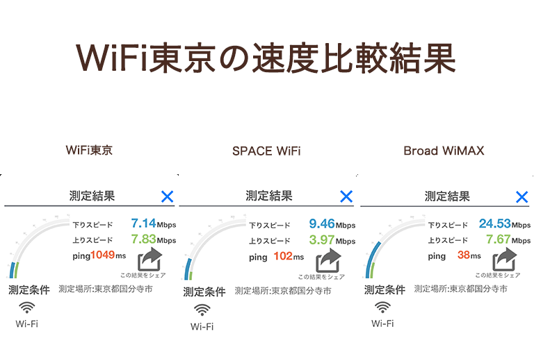 WiFi東京の速度比較結果