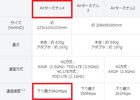 最新】SoftBank Airターミナル4を旧スペックと7つの項目で徹底比較！なるほどwifi