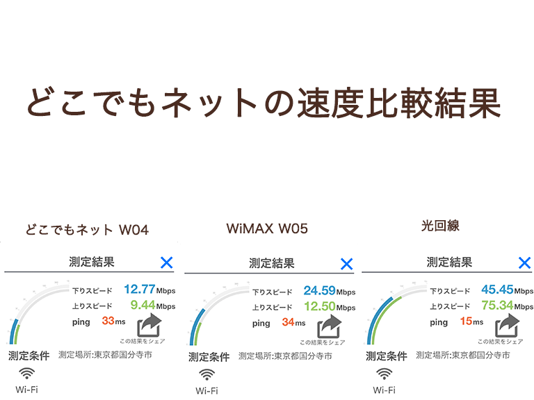 どこでもネットのW04とWiMAX・光回線の速度比較結果