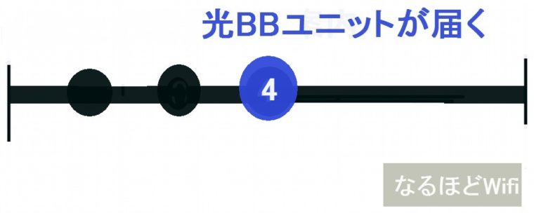 光BBユニットがソフトバンク光から届く