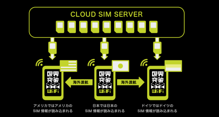 クラウドsimの説明用画像