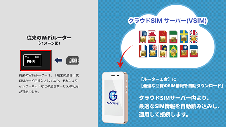 クラウドSIMのイメージ画像