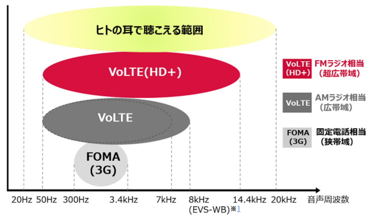 VoLTEでの伝送可能帯域に関する画像
