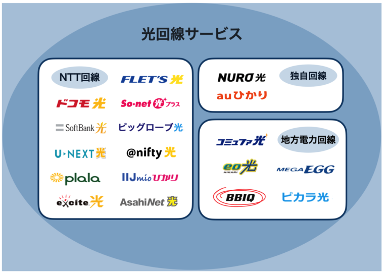 光回線サービスの種類