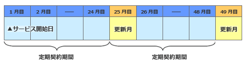 契約更新月
