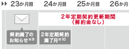 契約更新月