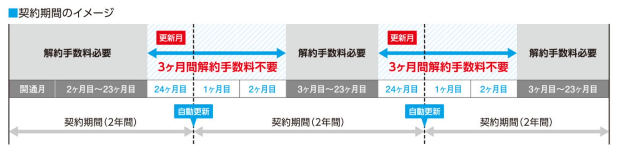 ピカラ光の解約期間