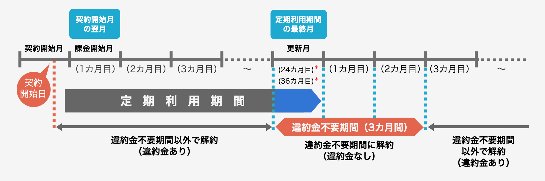 ビッグローブ光の契約更新月