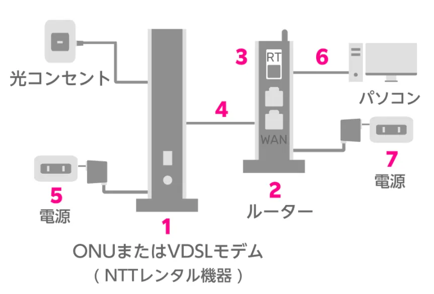 楽天ひかり_インターネット接続配線