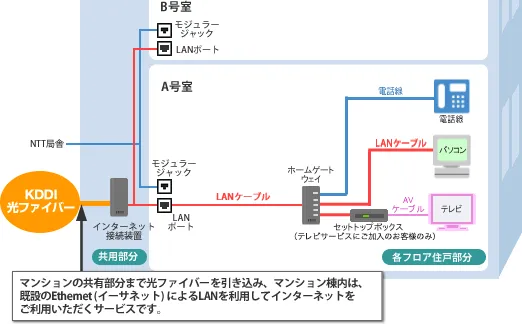 auひかり_マンションの光回線配線（イーサネット方式）