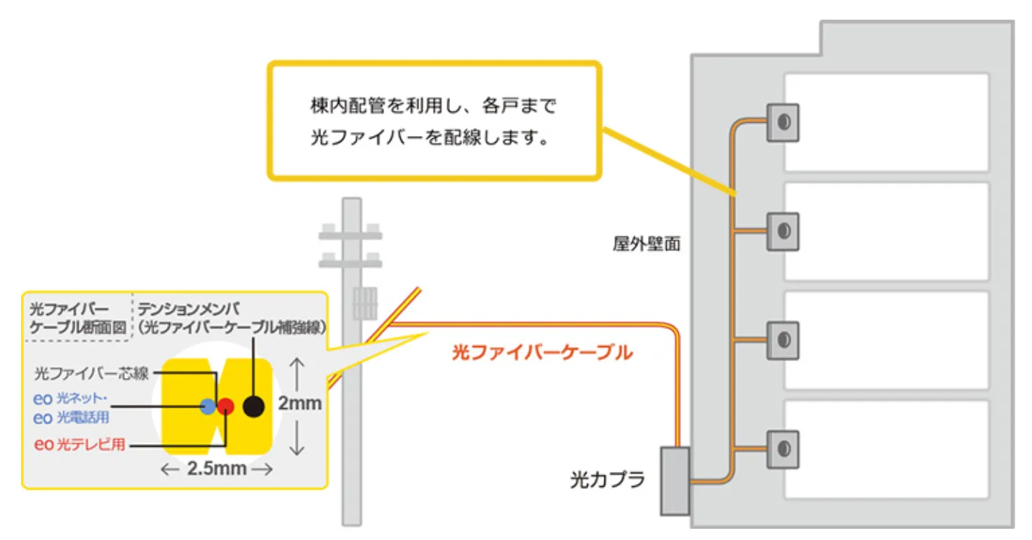 イオ 光ファイバー つなぎ方 セール