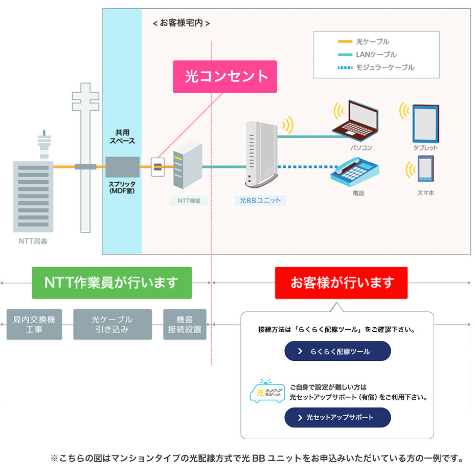 ソフトバンク光_マンションタイプの工事内容