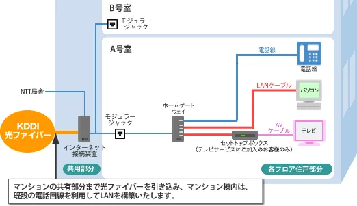auひかり_マンションの光回線配線（タイプＶ）