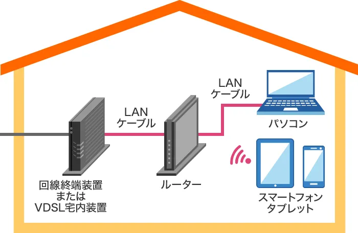 ドコモ光の配線のイメージ