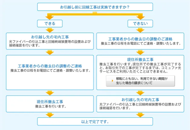 コミュファ光_撤去工事の順番