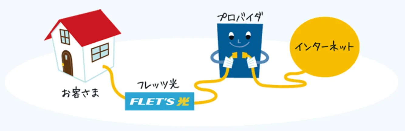 プロバイダとは