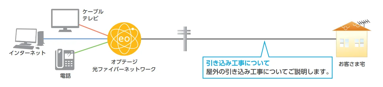 eo光_宅内調査