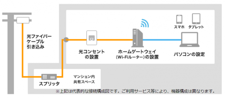 光回線の接続図（マンション）